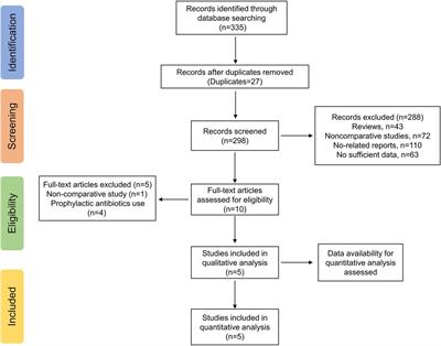 Antibiotic use at planned central line removal in reducing neonatal post-catheter removal sepsis: a systematic review and meta-analysis